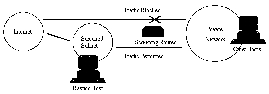 screened subnet
